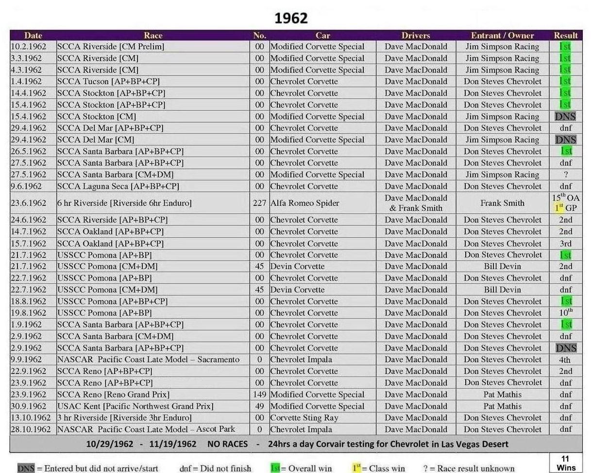 Dave MacDonald complete race results